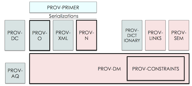 PROV 系列规范家族结构图