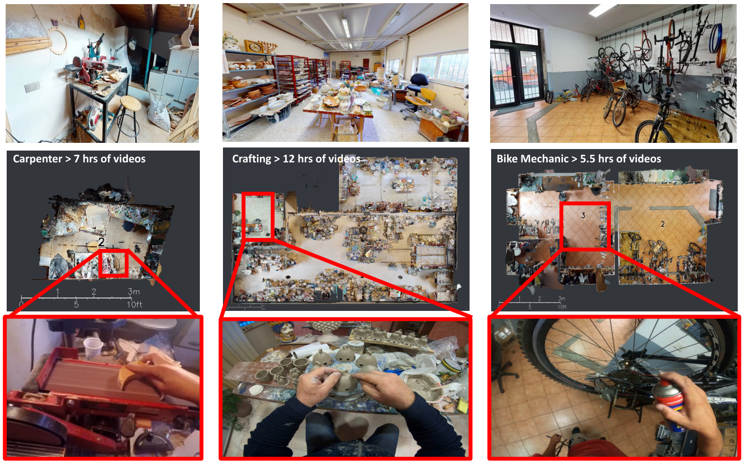 一些视频（底部）使用了 Matterport3D 扫描仪生成的 3D 网格模型（顶部），这使得人们能够将动态视频与静态的 3D 环境联系起来（中间部分）。