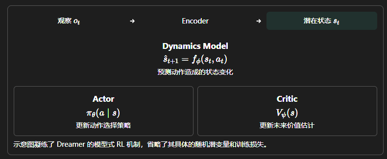 Dreamer 的模型式 RL 机制