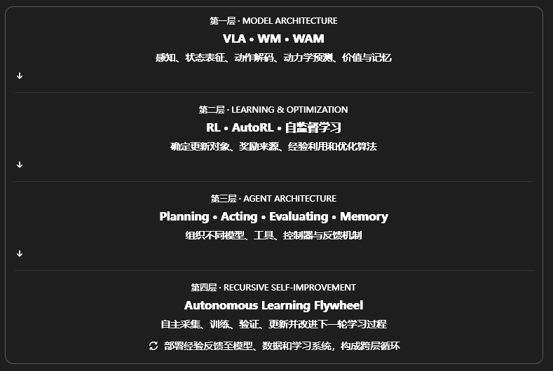 从具身模型到具身 RSI 的四层知识体系依赖关系