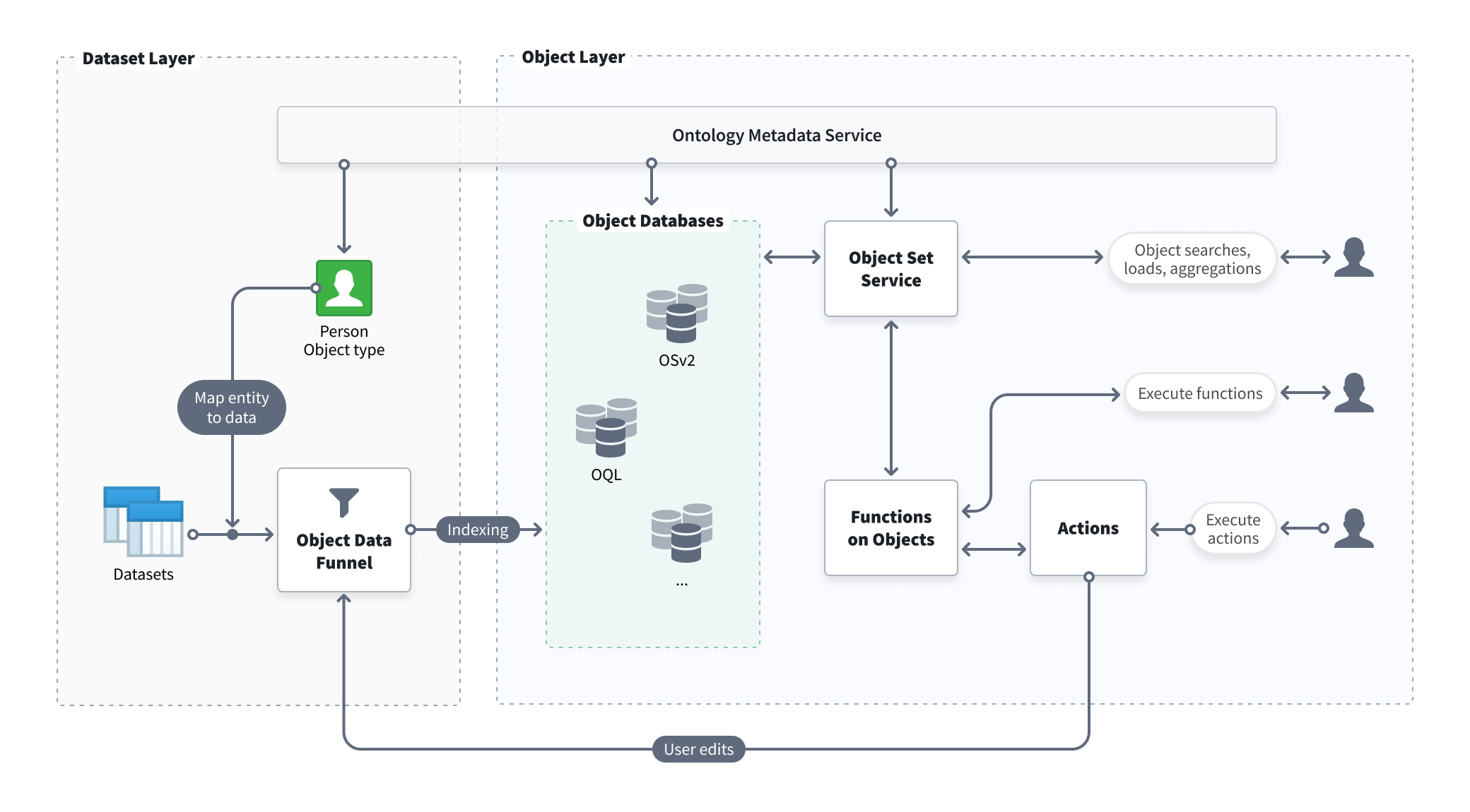 Object Storage V2 架构：对象存储的分层架构示意